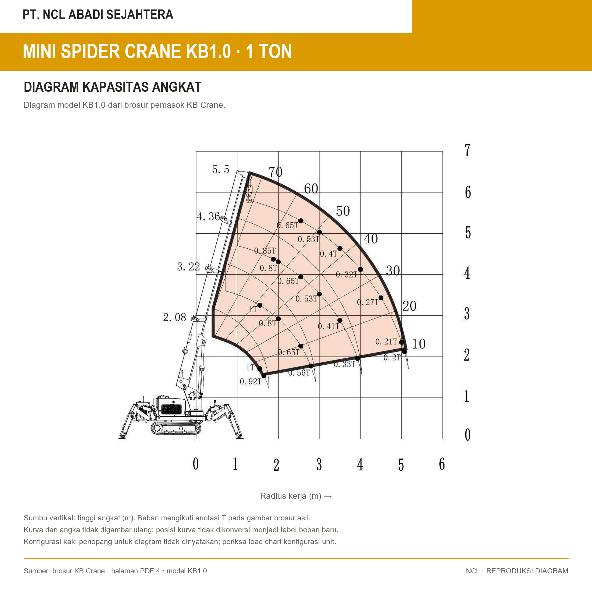 Diagram kapasitas angkat KB1.0 — reproduksi brosur pemasok. Mini Spider Crane 1 Ton KB1.0