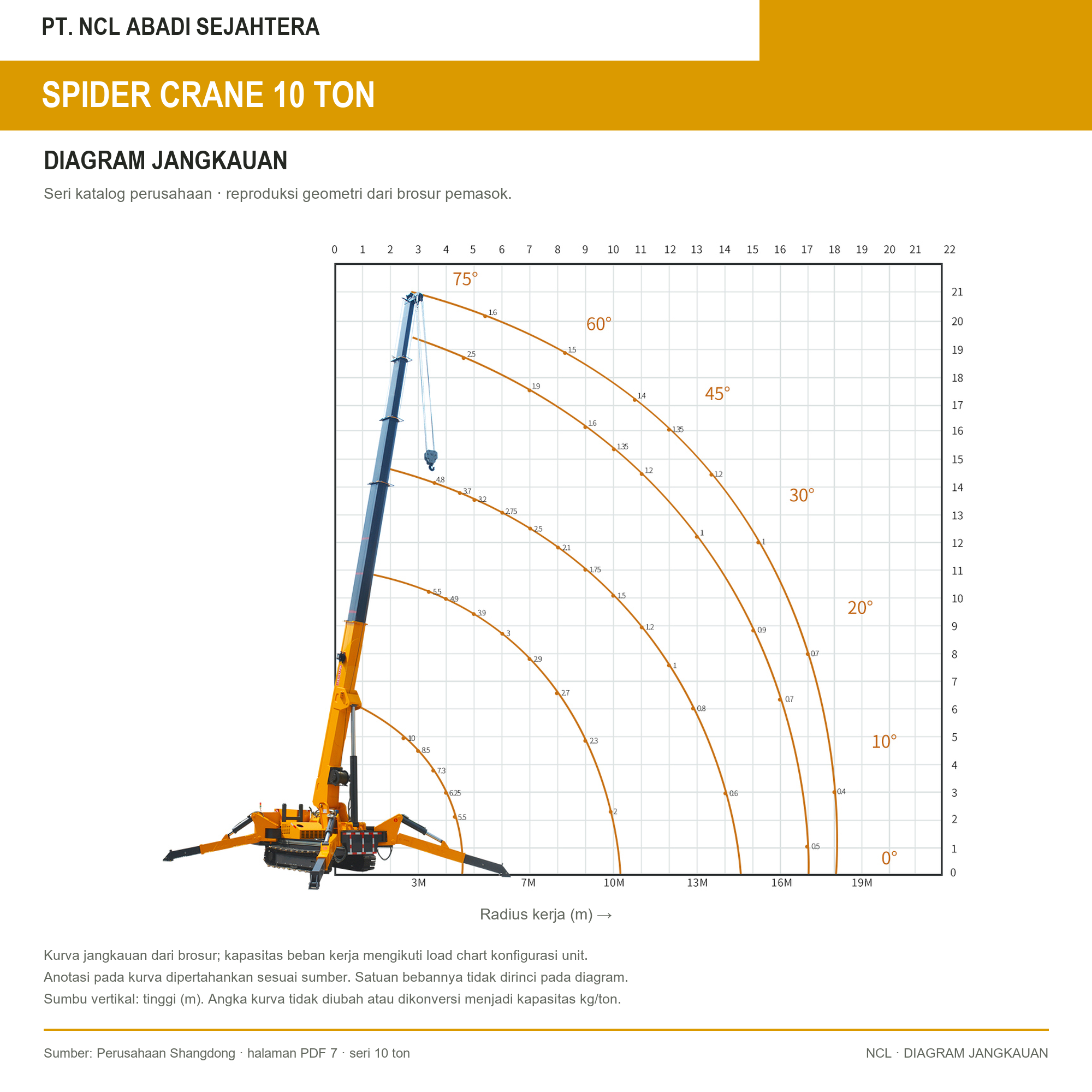 Diagram jangkauan brosur; kapasitas kerja mengikuti load chart konfigurasi unit. Spider Crane 10 Ton Konfigurasi brosur Shandong 10 ton