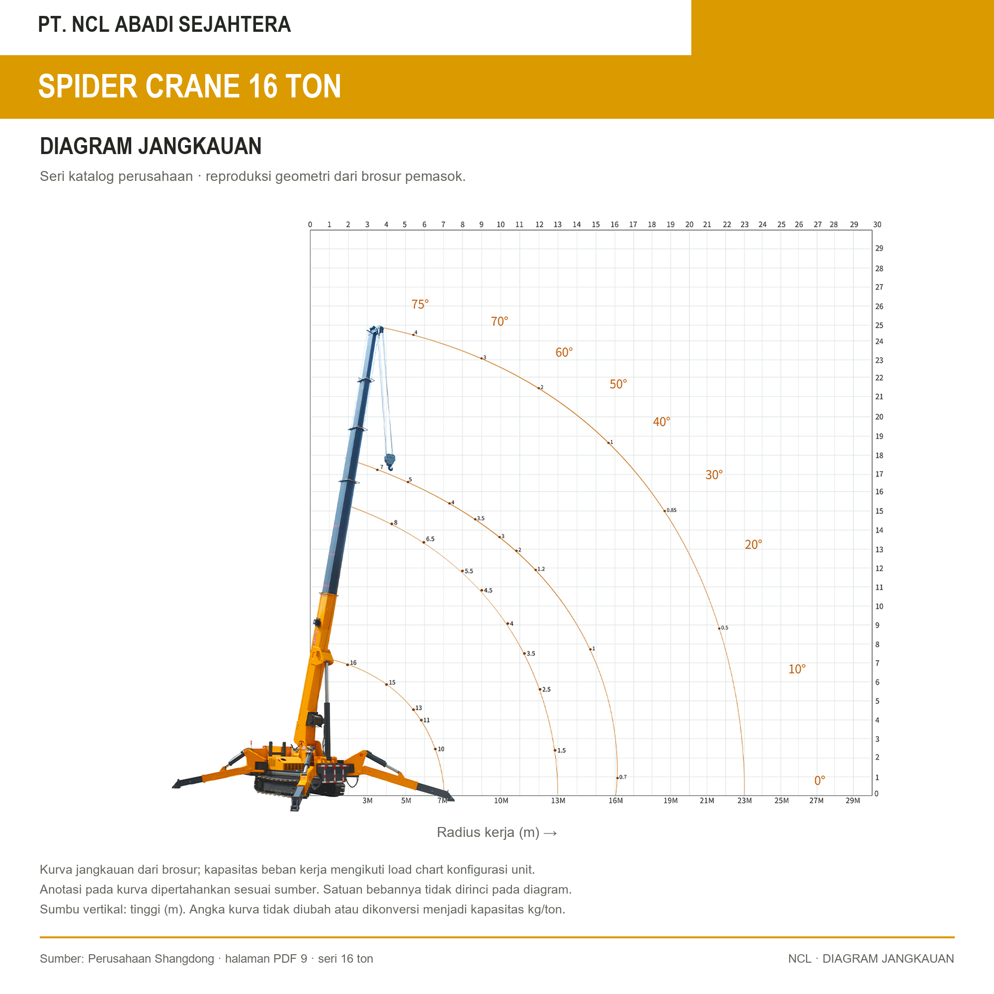 Diagram jangkauan brosur; kapasitas kerja mengikuti load chart konfigurasi unit. Spider Crane 16 Ton Konfigurasi brosur Shandong 16 ton
